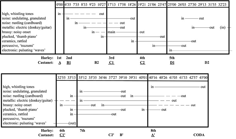 A music graphical score with time markings and descriptive labels for various sound types such as high whistling tones, electronic sounds, and noise, indicating the flow and interchange of sound elements.