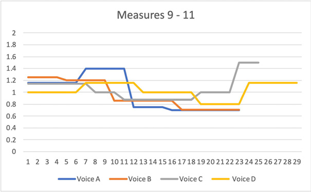Line graph titled “Measures 9 - 11” showing values for Voice A (blue), Voice B (orange), Voice C (gray), and Voice D (yellow) on the x-axis (1-29) and y-axis (0-1.6). Lines represent fluctuating values for each voice across the measures.