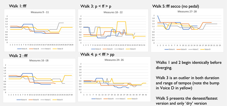 Five line graphs display different “Walk” measures with descriptions beneath. Walks 1 and 2 are similar initially; Walk 3 shows variable tempi; Walk 4 starts loud then soft; Walk 5 is ‘secco’ (no pedal) depicting fastest/shortest performance.