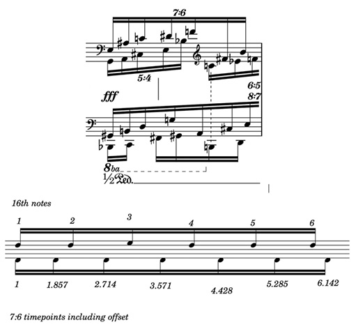 A musical score featuring complex tuplets with ratios 7:6, 5:4, 6:5, and 8:7 above standard 16th notes. The notations include fff for dynamics, an 8ba marking, and a calculated time grid below showing specific time points for a 7:6 tuplet.