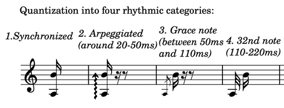 The image describes the quantization of notes into four rhythmic categories: 1. Synchronized (eighth notes), 2. Arpeggiated (around 20-50ms, sixteenths), 3. Grace note (between 50ms and 110ms, thirty-second notes), and 4. 32nd note (110-220ms, thirty-second notes).