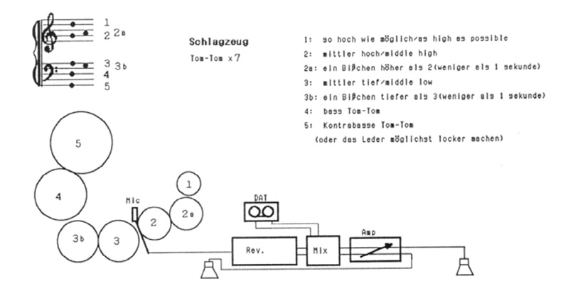 A diagram illustrating a music setup for Schlagzeug (percussion). It includes notes, various drum sizes labeled with numbers, a microphone, DAT recorder, reverberator, mixer, and an amplifier connected to speakers. Instructions are provided in both German and English.