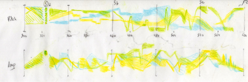A hand-drawn graph depicting pitch and loudness over time. The graph uses yellow, green, and blue colors to indicate different data points, with time intervals marked along the horizontal axis and numerical values on the vertical axes labeled for pitch and amplitude.