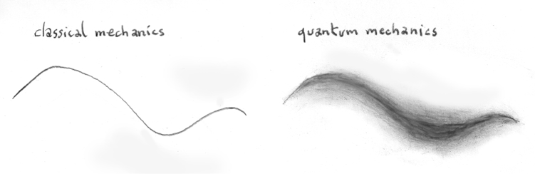 A sketch showing the contrast between classical mechanics and quantum mechanics. On the left, a simple sinusoidal wave represents classical mechanics. On the right, a blurred, wavy, and more chaotic line represents quantum mechanics.
