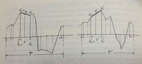 A hand-drawn graph with two segments, each depicting variations over time (labeled t and t’). The x-axis is marked with several intervals and the y-axis shows fluctuating values with lines labeled E, E’, t_l, t_i, t_l’, t_i’. Time periods T and T’ are indicated.