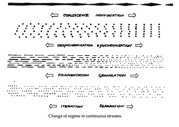 A diagram illustrating different regimes in continuous streams. It includes six sections: coalescence, individuation, desynchronization, synchronization, filamentation, granulation, iteration, and separation. Each section is depicted with distinct visual patterns.