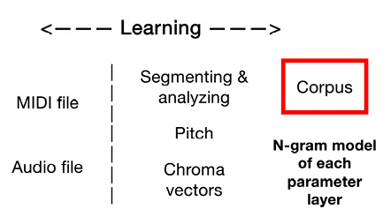 A flowchart titled “Learning” shows an arrow from left to right. Inputs listed on the left include “MIDI file” and “Audio file,” leading to “Segmenting & analyzing,” “Pitch,” and “Chroma vectors.” On the right, “Corpus” is highlighted in red, with text below it stating “N-gram models of each parameter layer.