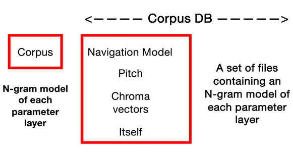 A diagram with “Corpus” on the left and “Corpus DB” on the right. The left box states “N-gram models of each parameter layer.” The center box labeled “Navigation Model” lists “Pitch,” “Chroma vectors,” and “Itself.” The right text states the same as the left box.