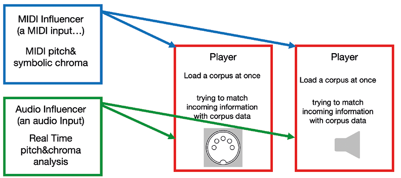 Diagram showing two elements: “MIDI Influencer” on the left with an arrow to two “Players” on the right. MIDI Influencer (a MIDI input) performs pitch & symbolic analysis. Another element, “Audio Influencer” (an audio input), performs real-time pitch & chroma analysis.