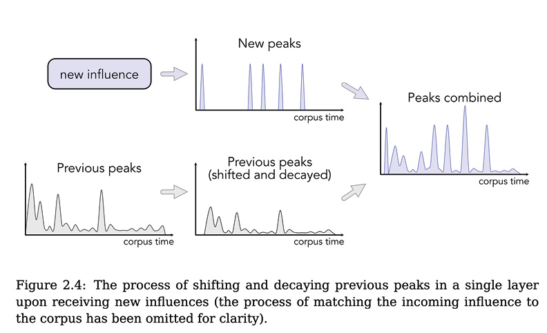 A diagram illustrating the effect of new influences on existing peaks in a single layer. Starting with “Previous peaks,” new peaks from “new influence” are added, resulting in “Previous peaks (shifted and decayed).” The final graph shows the “Peaks combined.