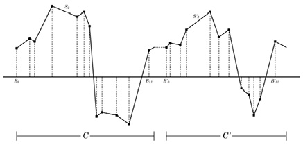 The image is a line graph with two separate segments of data above and below a horizontal axis. Vertical dotted lines indicate specific points or intervals along the graph. The segments are labeled E3 and V0, VII, V11. Two periods, T and T’, are indicated below.