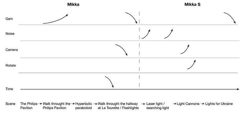 A diagram titled “Mikka” and “Mikka S” with a horizontal axis for time and a vertical axis for scene, gain, noise, camera, and rotate. Arrows indicate changes over time in these parameters, and text depicts transitions between various scenes and lighting effects.