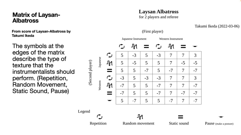 Image depicting the score of “Laysan-Albatross” by Takumi Ikeda for 2 players and a referee. Features a matrix with symbols at the edges indicating texture types: repetition, random movement, static sound, and pause. Instrument rows and columns label Japanese and Western instruments.