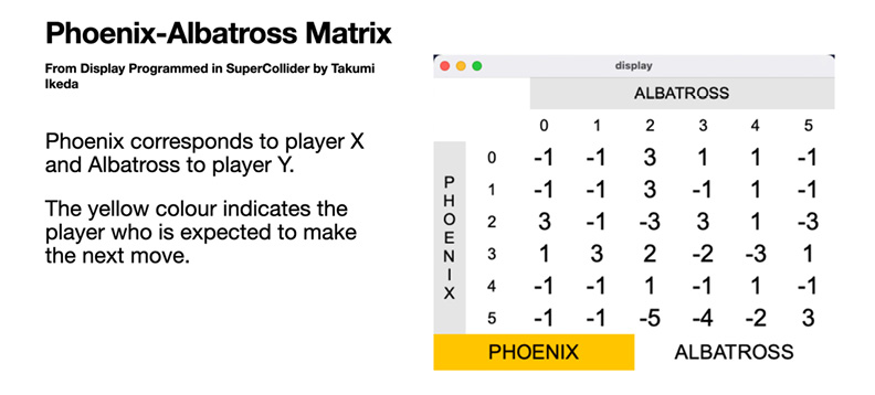 Image of a matrix from a SuperCollider patch by Takumi Ikeda, indicating the payoffs for players Phoenix and Albatross. Yellow cell indicates Phoenix is expected to make the next move. Row and column values range from -5 to 1.