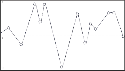 A break-point function with a dashed line and square markers. The y-axis ranges from -1 to 1, and the x-axis has no labels. The line fluctuates up and down, crossing the horizontal axis multiple times. The background is white, and the graph grid is minimal.
