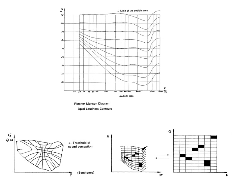 The image features three graphs. The largest is a Fletcher-Munson equal loudness contour diagram in the center, showing frequency versus sound pressure level. The two smaller graphs below represent auditory threshold and a grid with sound intervals respectively.