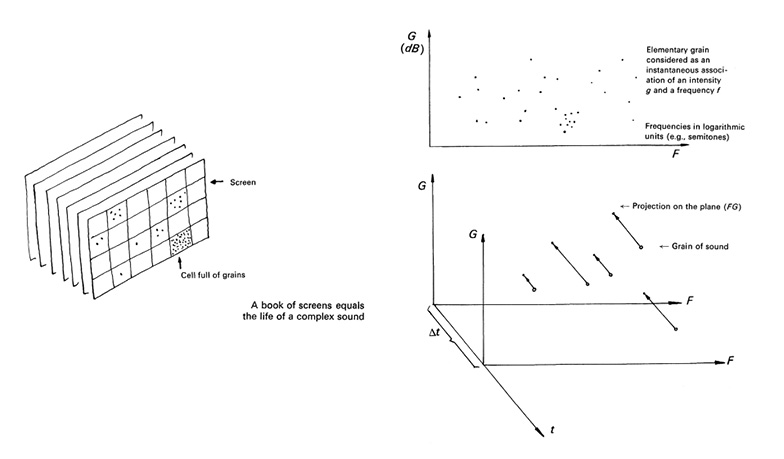 A diagram illustrates a concept related to sound analysis. On the left, a stack of grid-like screens labeled “Cell full of grains” is shown. On the right, graphs depict sound grains in decibels (G) plotted against frequency (F) and time (t), with projections on FG and GF planes.
