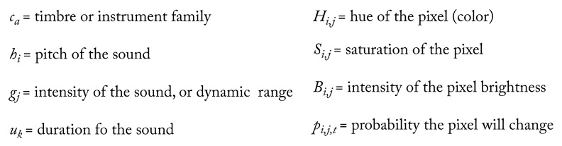 An image displaying a list of variables and their definitions related to sound and pixel characteristics. Variables include cₐ, hₑ, g_j, uₖ, Hₒⱼ, Sᵢⱼ, Bᵢⱼ, and pᵢⱼₜ with their corresponding definitions involving timbre, pitch, intensity, duration, hue, saturation, brightness, and probability of change.