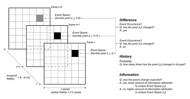 A visual diagram showcasing the Event Space model used in analyzing pixel changes over time in a grid. It displays frames (t, t+1, t+2) and explains concepts of difference, history, and information by examining pixel changes, occurrence, and probability.