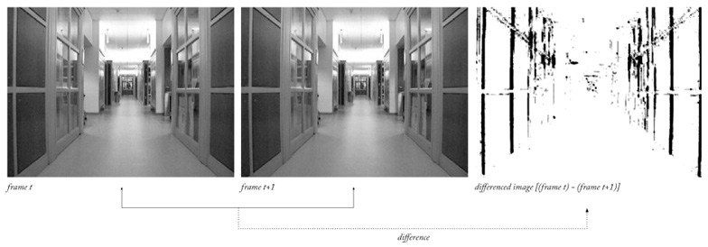 Three side-by-side black-and-white images are shown: the first from time t, the second from time t+1, and the third shows the difference between the first two images. The images depict the same corridor, and the difference highlights changes in the scene.