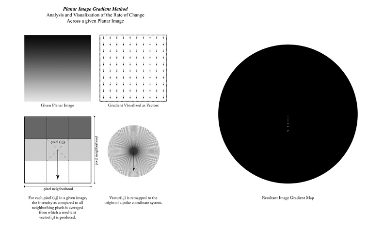 A grayscale image gradient analysis visualization. Top-left: a gradient square. Top-right: gradient visualized as vectors. Bottom-left: pixel (i,j) with neighborhood vectors. Bottom-center: vectors in a polar coordinate system. Right: a circular map of vectors.