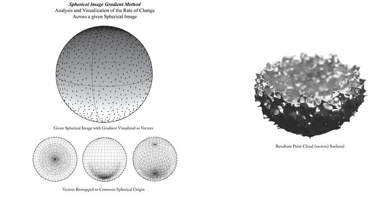 A graphic showing the Spherical Image Gradient Method. On the left, three spherical images display gradients and vectors, visualized with grid-like patterns. On the right, a spiky, spherical 3D point cloud (texture) surface is shown, representing the resultant output.