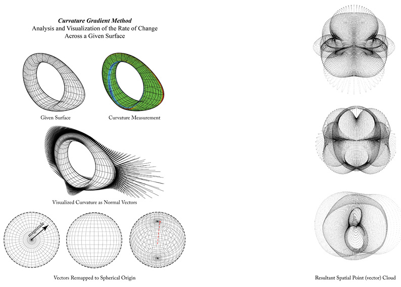 A diagram visualizing the “Curvature Gradient Method” with several stages. Left side shows curvature measurement on a green surface, normal vectors, and vector remapped to spherical origin. Right side displays intricate resultant spatial point (vector) clouds in three views.