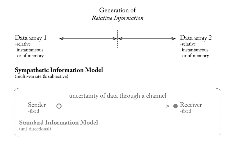 A diagram illustrates the Sympathetic Information Model and Standard Information Model. It shows data arrays and relative information generation. The uncertainty and direction of data flow are depicted between the Sender and Receiver, contrasting multi-variate and uni-directional models.