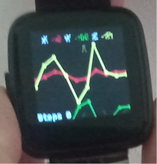 A close-up photo of a smartwatch displaying a graph with red, green, and yellow lines. The lines show fluctuating data with peaks and valleys. The screen also shows “steps” followed by the number 8 at the bottom. The smartwatch has a black band.