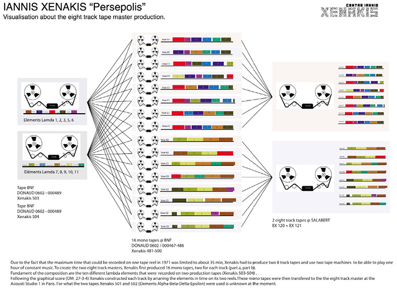 Flowchart of the tape master production for “Persepolis” by Iannis Xenakis. It displays eight tracks with their respective elements using colored boxes. Various colored segments denote different elements. Information about tape types, track elements, and production notes are included.