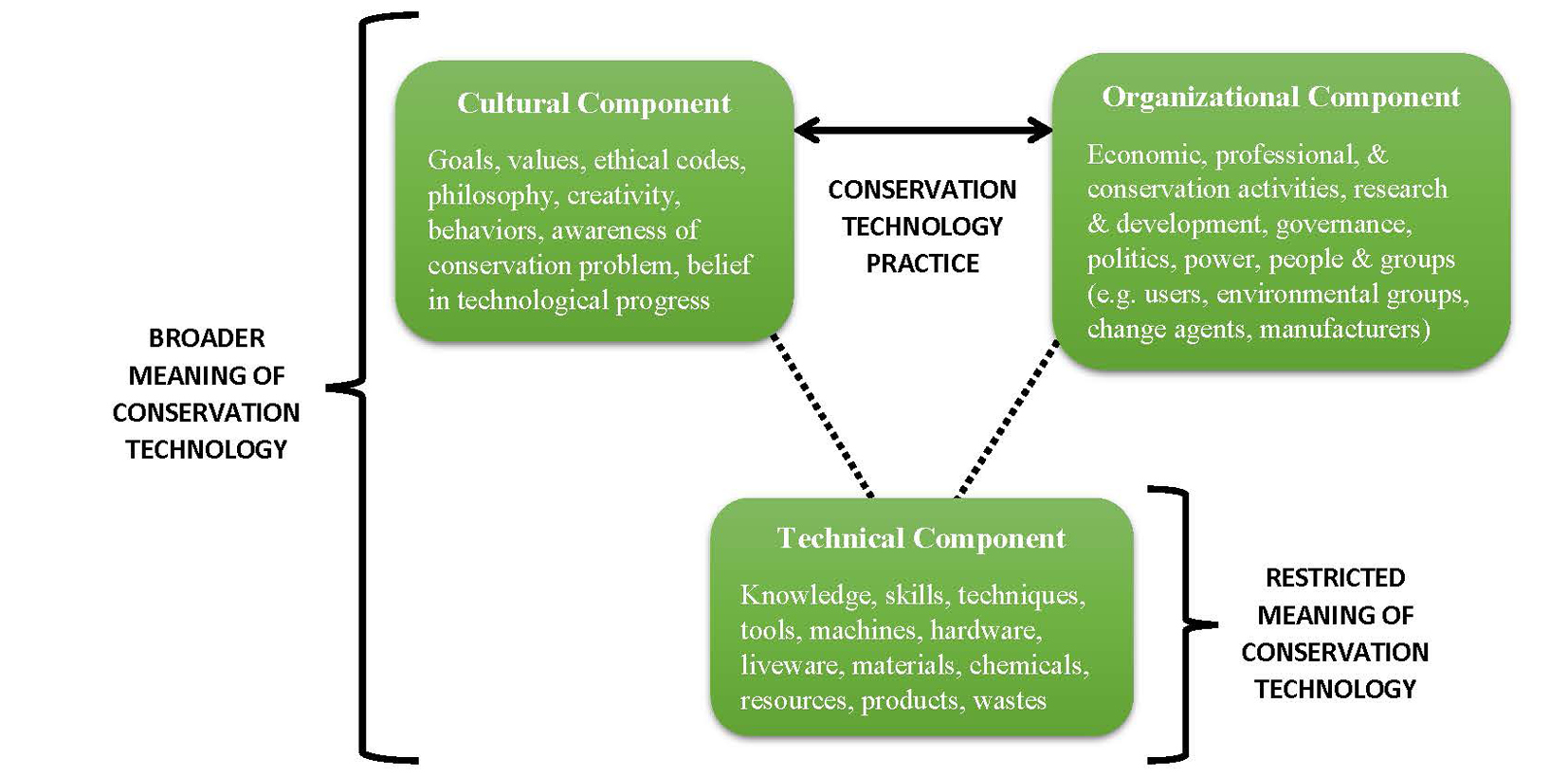 A diagram from Pacey 1983 showing conservation technology’s broader meaning, including cultural, organisational, and technical components, and its restricted meaning focusing only on the technical component. Solid and dotted arrows illustrate the relationships between these elements.