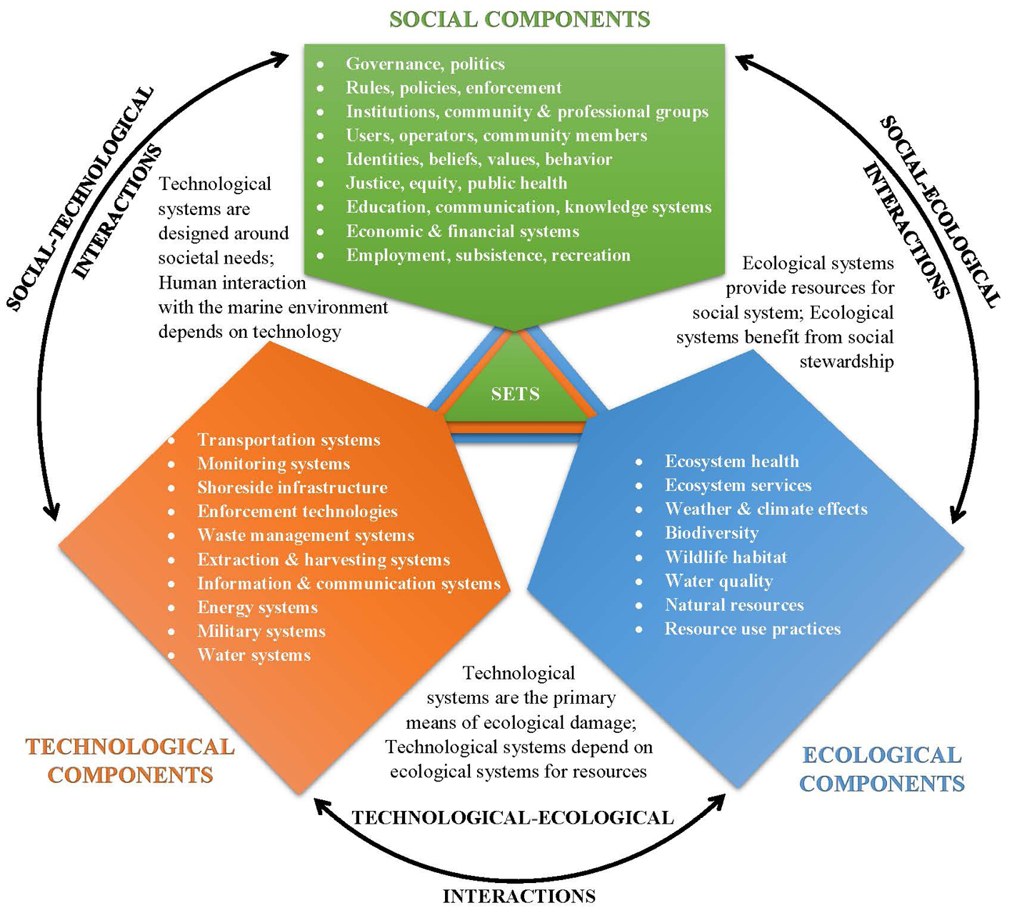 This diagram illustrates the interconnected relationship between three key components of socio-ecological-technological systems (SETS): social components (in green), technological components (in orange), and ecological components (in blue). The social components include aspects like governance and institutions, whilst technological components encompass infrastructure and energy systems, and ecological components cover ecosystem health and biodiversity. Arrows between the components demonstrate bi-directional interactions, with explanatory text describing how technological systems depend on ecological resources whilst also being the primary means of ecological damage, and how ecological systems provide resources for the social system.