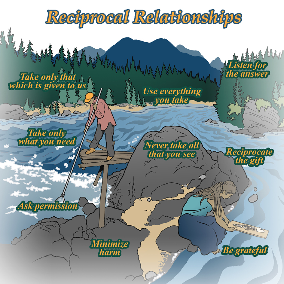 This illustration depicts principles of reciprocal relationships in nature, set against a scenic mountain and forest backdrop with a flowing river. The image shows two figures: one standing on a wooden platform with a pole, and another sitting on rocks by the water, surrounded by text principles including “Ask permission,” “Take only what you need,” “Listen for the answer,” and “Be grateful.” The artwork emphasises Indigenous wisdom about sustainable resource use and respectful interaction with nature, rendered in a muted colour palette of blues, greens, and greys.