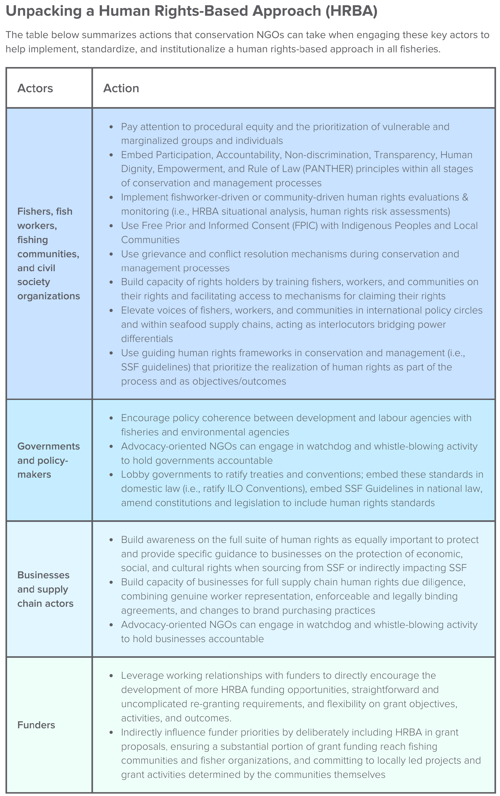 The image is a table titled “Unpacking a Human Rights-Based Approach (HRBA).” It summarises actions that conservation NGOs can take when engaging key actors to implement, standardise, and institutionalise a human rights-based approach in fisheries. The table is divided into four rows, each representing a category of actors: fishers, fishing communities, and civil society organisations; governments and policymakers; businesses and supply chain actors; and funders. Each row lists specific actions tailored to the respective actor group, such as promoting procedural equity, encouraging policy coherence, building awareness of human rights, and prioritising HRBA in funding opportunities.