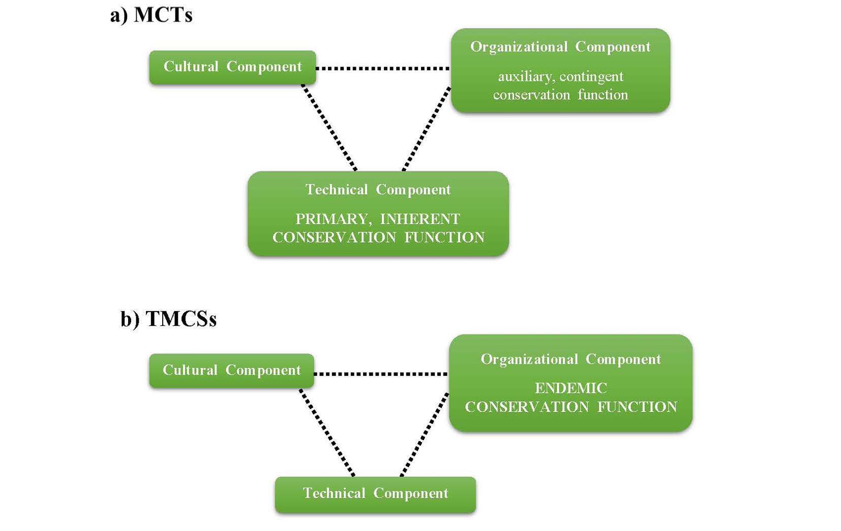 The image shows two triangular diagrams comparing Marine Conservation Technologies (MCTs) and Technological Marine Conservation Systems (TMCSs), each with three components: Cultural, Technical, and Organizational. In MCTs, the Technical Component has a “primary, inherent conservation function” whilst in TMCSs, the Organizational Component contains an “endemic conservation function”, with both diagrams connected by dotted lines between their components.