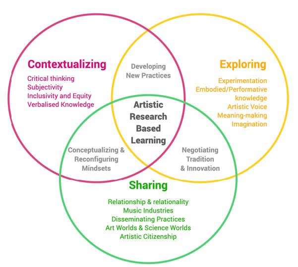 There are 3 circles, each overlapping with each other, describing the intersection of Contextualizing, Exploring and Sharing practices, and their relation to the middle Artistic Based Learning. The overlapping dual circles display the themes of developing your practices, negotiating tradition and innovation, and conceptualizing and reconfiguring mindsets