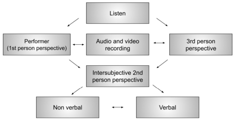 This flowchart shows the intersection from 1st, 2nd to 3rd person perspectives involved in listening to audio and video recordings to duo performance and how these intersubjective second person perspective is both verbal and on verbal