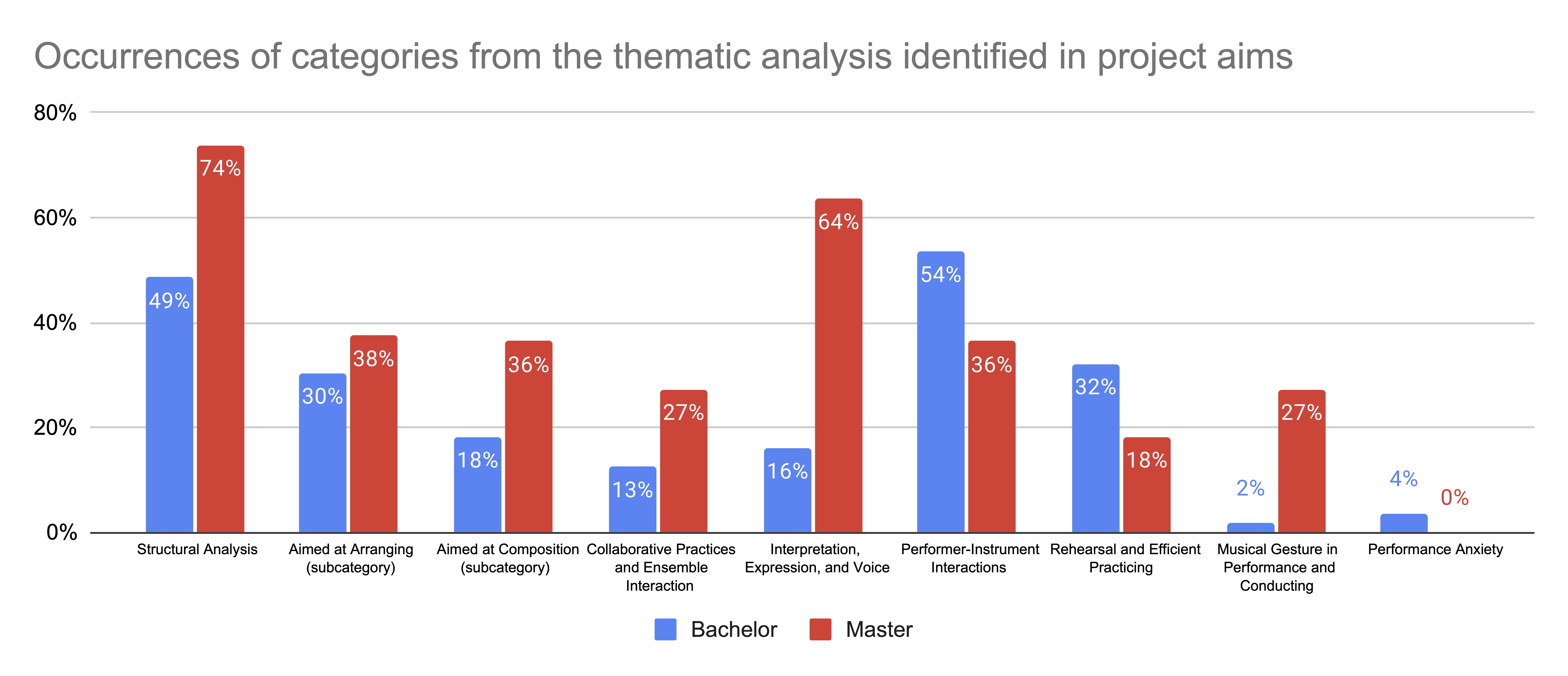 This graph shows the occurences of categories from the thematic analysis identified in project aims