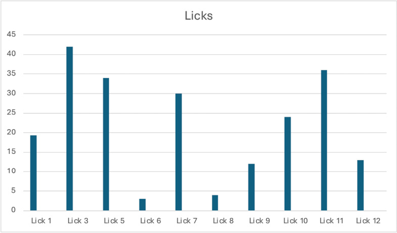 The graph shows the most-used licks, those are licks 3, 11, 5, and 7