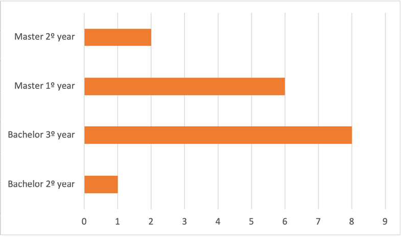 Graph showing number of students by programme and year: Masters second-year, 2; Masters first year, 6; Bachelor third year, 8; Bachelor 2nd year, 1.