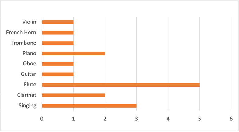 Graph showing number of students by intrument: Flute, 5; singing, 3; clarinet, 2; piano, 2; and one for the rest: violin, french horn, trombone, oboe and guitar