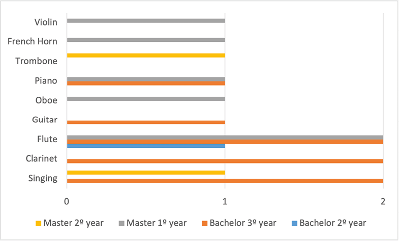 Graph showing correlation between instruments and students.