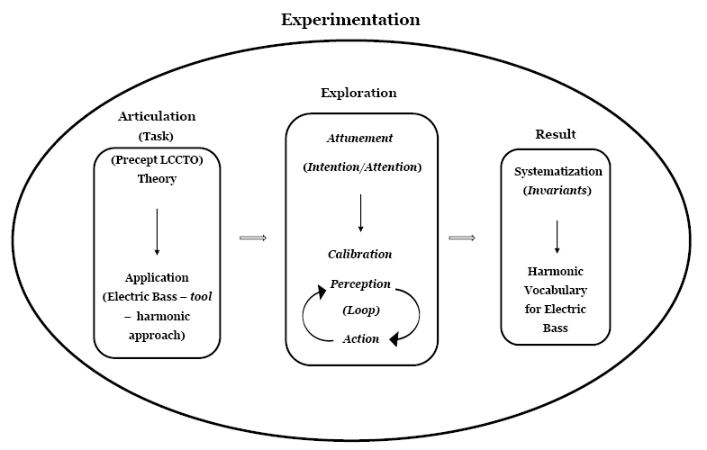 There are three sections in experimentation: articulation, exploration and result.