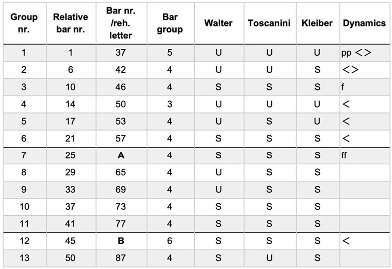 The table describes the stable and unstable bar groups as identifiewd in the recordings under discussion
