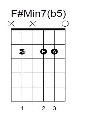 The diagram displays different fingering positions for playing this chord