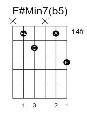 The diagram displays different fingering positions for playing this chord