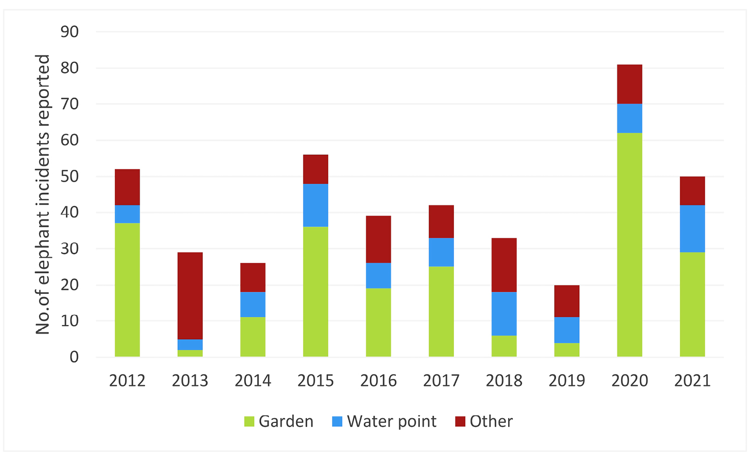 Graph showing trends in total human-elephant incidents recorded by game guards in Ehi-Rovipuka and Orupupa conservancies.