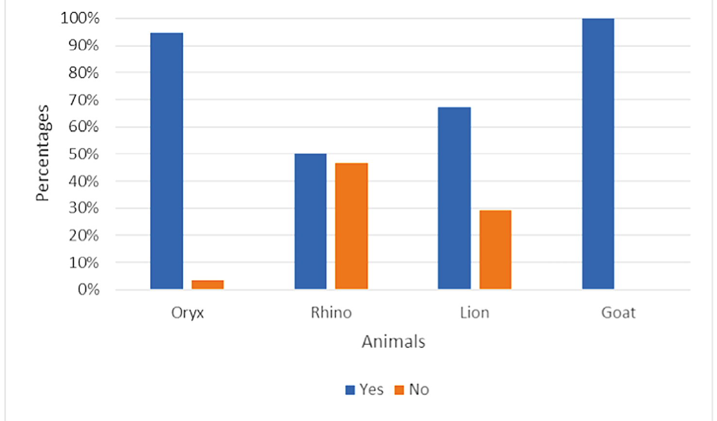 Survey respondents’ sightings of four selected animals in Kunene Region.