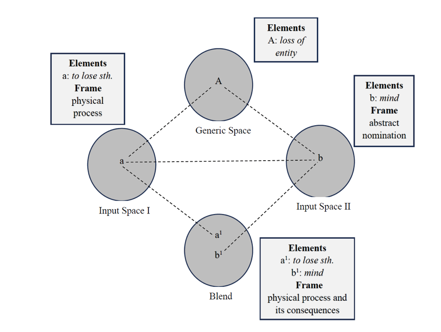 Figure 5 shows a diagram consisting of 4 areas depicting the process of conceptual blending: four circles connected by dashed lines, each of which is assigned a rectangle. The upper circle is labelled "Generic space", contains the category „Elements“, which is specified with the expression "loss of entity", which is represented by the capital letter „A“. The lines go from this circle to a circle to the right and a circle to the left of it. The left-hand circle is labelled "Input Space I". The corresponding rectangle contains the category "Elements", which is specified with the expressions "to lose something" and the category "Frame", which is specified with the expression "physical process". The category „Elements“ is represented by the lowercase letter „a“. The right-hand circle is labelled "Input Space II". The corresponding rectangle contains the category "Elements", which is specified with the expressions "mind" and the category "Frame", which is specified with the expression "abstract nomination". The category „Elements“ is represented by the lowercase letter „b“. Both the small letter „a“ and the small letter „b“ are connected to each other by a dotted line and to the circle placed at the bottom of the diagram. The bottom circle is labelled "Blend". The corresponding rectangle contains the category "Elements", which is specified with the expressions "to lose something" and „mind“ and the category "Frame", which is specified with the expression "physical process" and „abstract nomination". The category „Elements“ are represented by the lowercase letter „a1“ and „b1“respectively, which are each connected to "a" and "b" of the inout spaces via the dashed line.