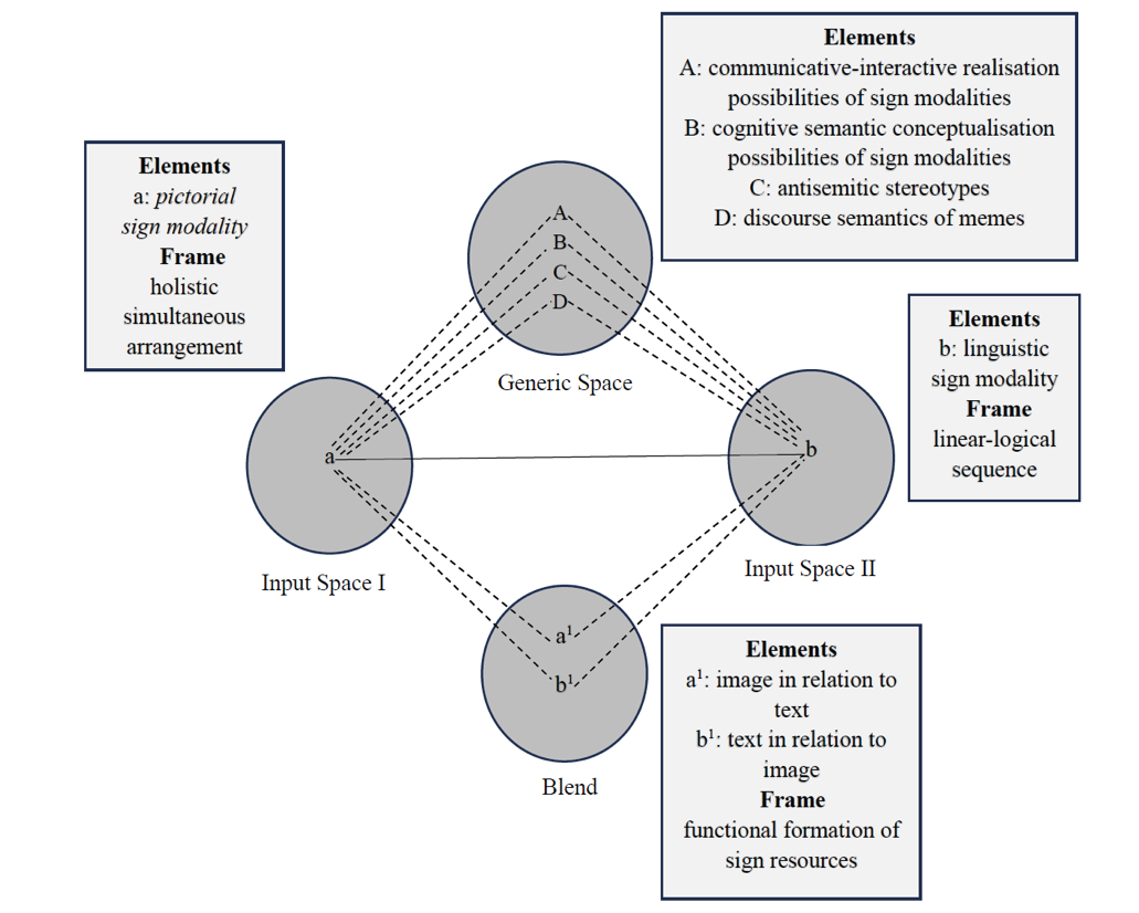 Figure 6 shows a diagram consisting of 4 areas depicting the process of conceptual blending: four circles connected by dashed lines, each of which is assigned a rectangle. The upper circle is labelled "Generic space", contains the category „Elements“, which is specified with the expression „communicative-interactive realisation possibilities of sign modalities“, „cognitive semantic conceptualisation possibilities of sign modalities“, „antisemitic stereotypes“ and „discourse semantics of memes“, which are represented by the capital letter „A“, „B“, „C“, „D“ respectively. The lines go from this circle to a circle to the right and a circle to the left of it. The left-hand circle is labelled "Input Space I". The corresponding rectangle contains the category "Elements", which is specified with the expressions "pictorial sign modality" and the category "Frame", which is specified with the expression "holistic simultaneous arrangement". The category „Elements“ is represented by the lowercase letter „a“. The right-hand circle is labelled "Input Space II". The corresponding rectangle contains the category "Elements", which is specified with the expressions "linguistic sign modality" and the category "Frame", which is specified with the expression "linear-logical sequence". The category „Elements“ is represented by the lowercase letter „b“. Both the small letter „a“ and the small letter „b“ are connected to each other by a line as well as a dashed line to the circle placed at the bottom of the diagram. The bottom circle is labelled "Blend". The corresponding rectangle contains the category "Elements", which is specified with the expressions "image in relation to text" and „text in relation to image“ and the category "Frame", which is specified with the expression "functional formation of sign resources". The category „Elements“ are represented by the lowercase letter „a1“ and „b1“respectively, which are each connected to "a" and "b" of the inout spaces via the dashed line.